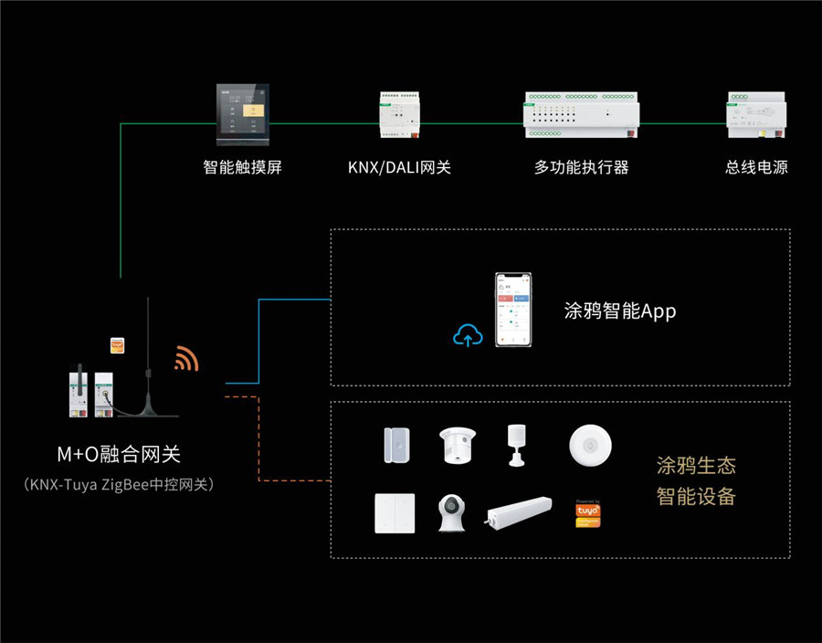M+O融合網關（Tuya）方案