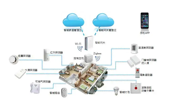網關在智能家居中的作用