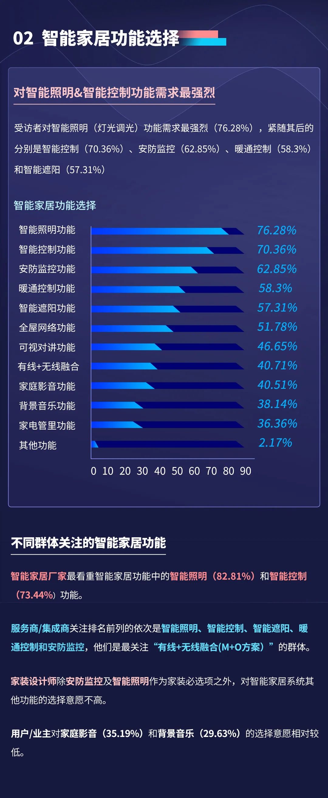 2022年視聲智能家居市場調(diào)研