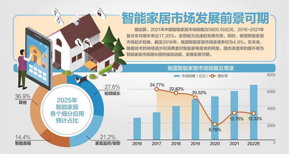 《推進家居產業高質量發展行動方案》提出加快智能家居領域標準體系建設