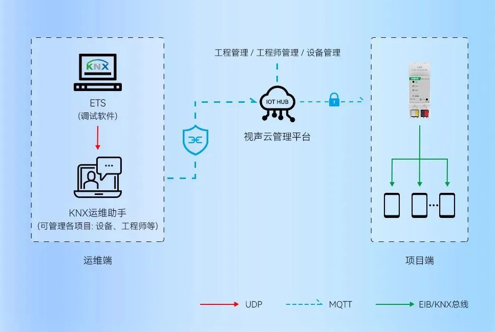 KNX安全遠程運維方案